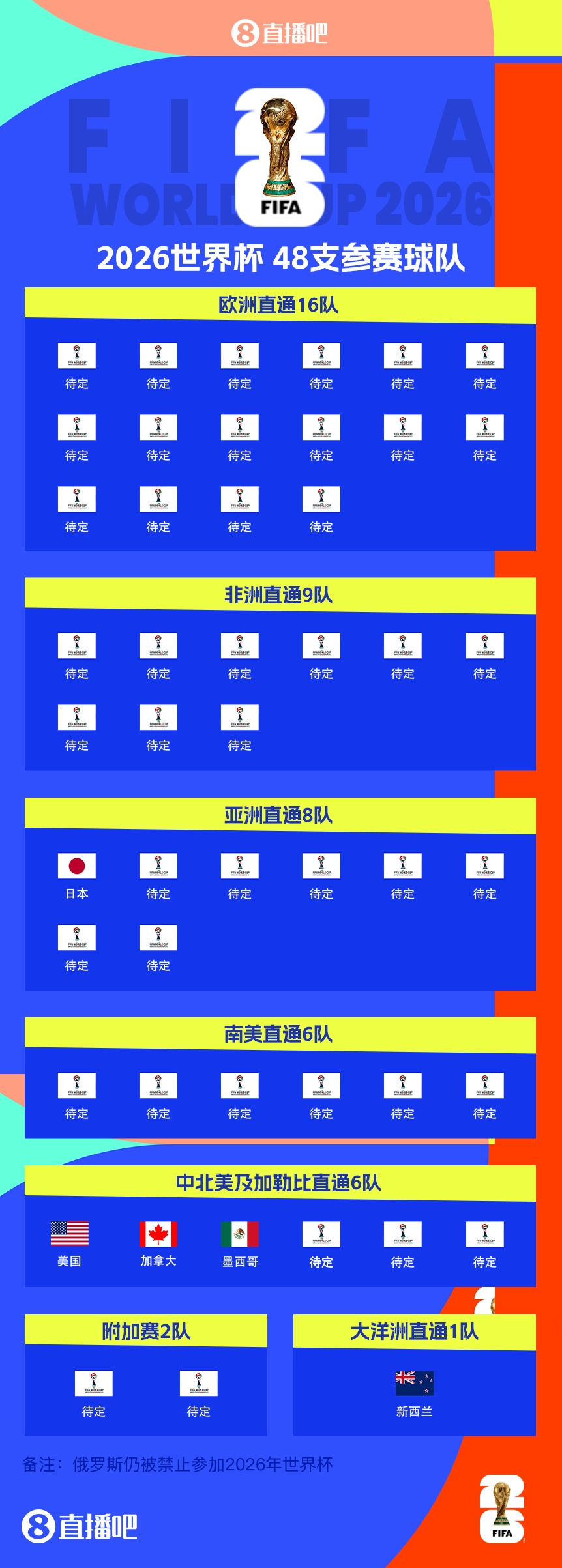 FIFA排名只高国足1位!新西兰直通2026世界杯,东道主外第二队